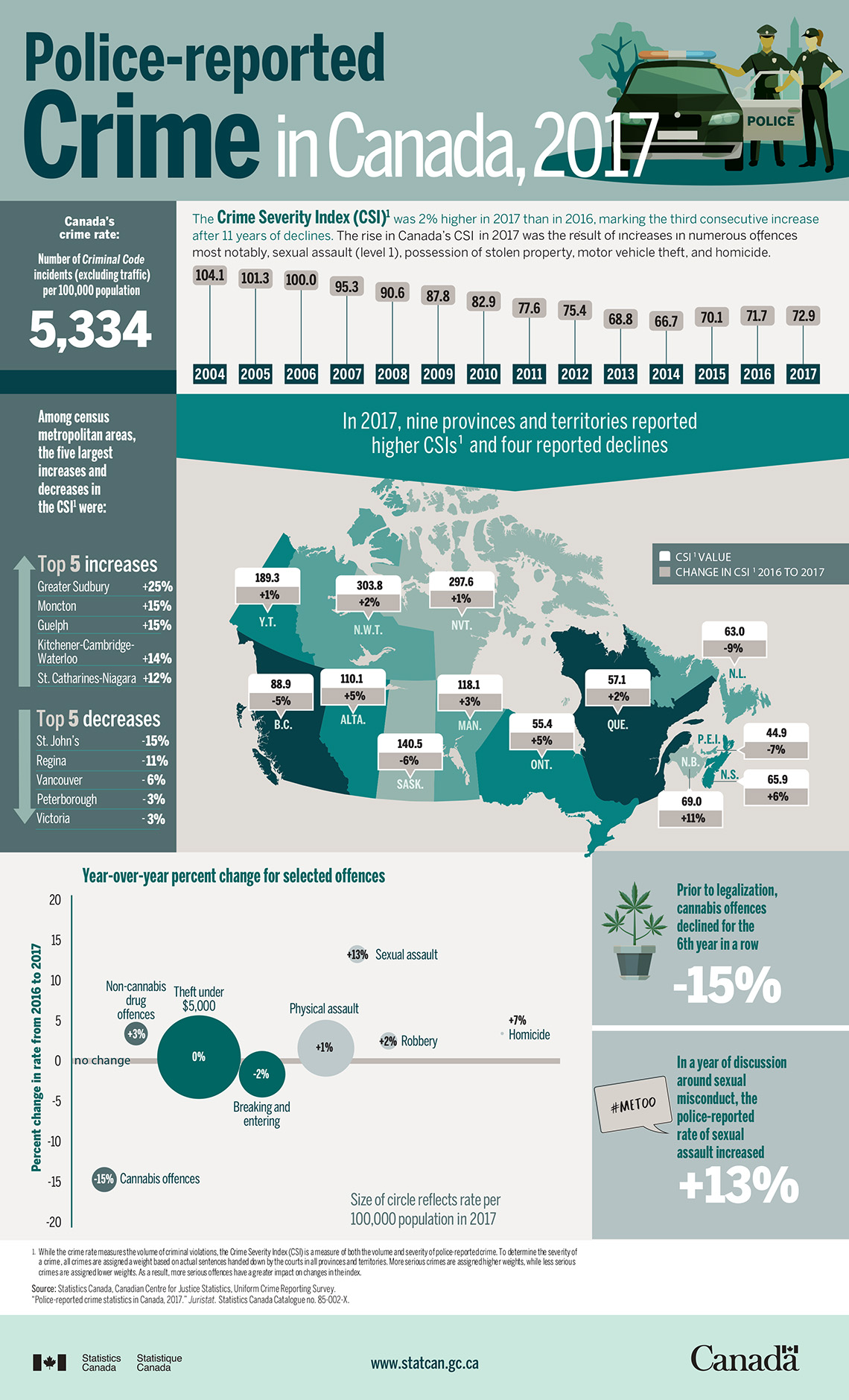 Infographic: Police-reported crime in Canada, 2017