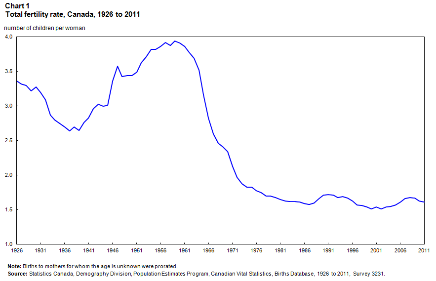 Chart 1 – Total fertility rate, Canada, 1926 to 2011
