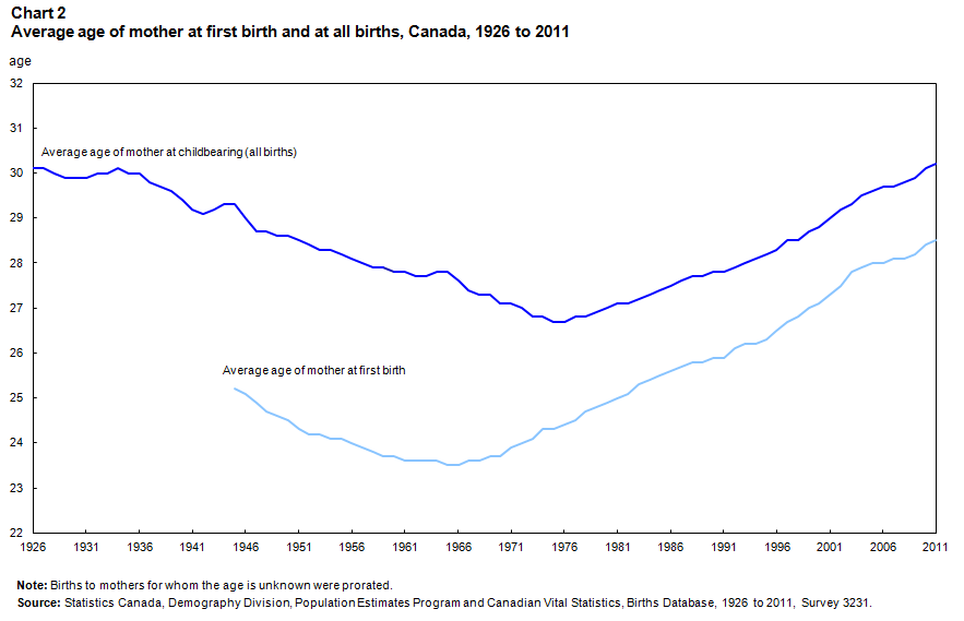 Chart 2 - Average age of mother at first birth and at all births, Canada, 1926 to 2011