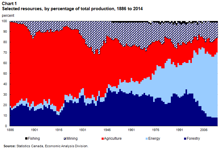 Chart 1 - Selected resources, by percentage of total production, 1886 to 2014