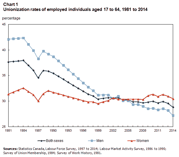 Chart 1 - Unionization rate of employed individuals aged 17 to 64, 1981 to 2014