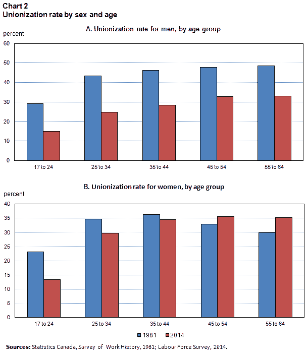 Chart 2 - Unionization rate by sex and age