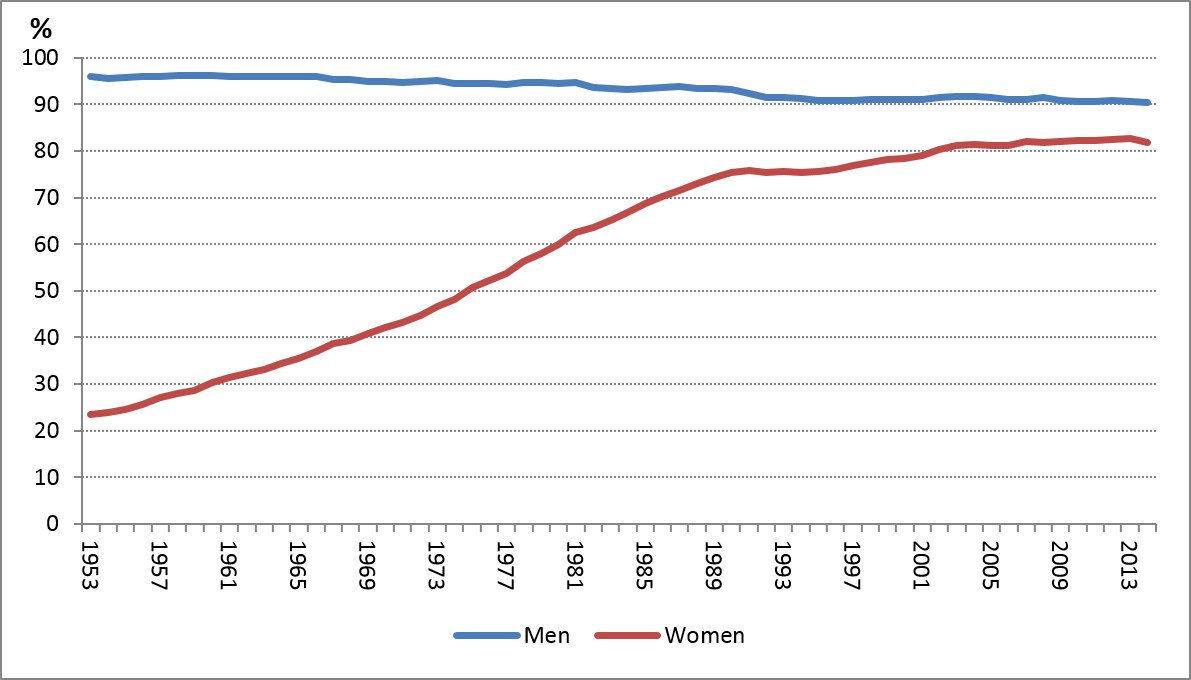 Chart 1: Labour force participation rates of men and women aged 25 to 54, 1953 to 2014