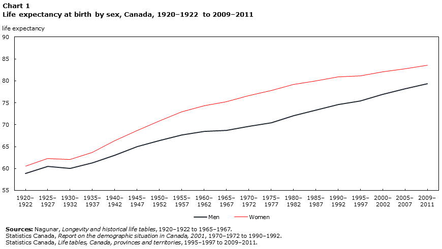 Chart 1: Life expectancy at birth by sex, Canada, 1920–1922 to 2009–2011