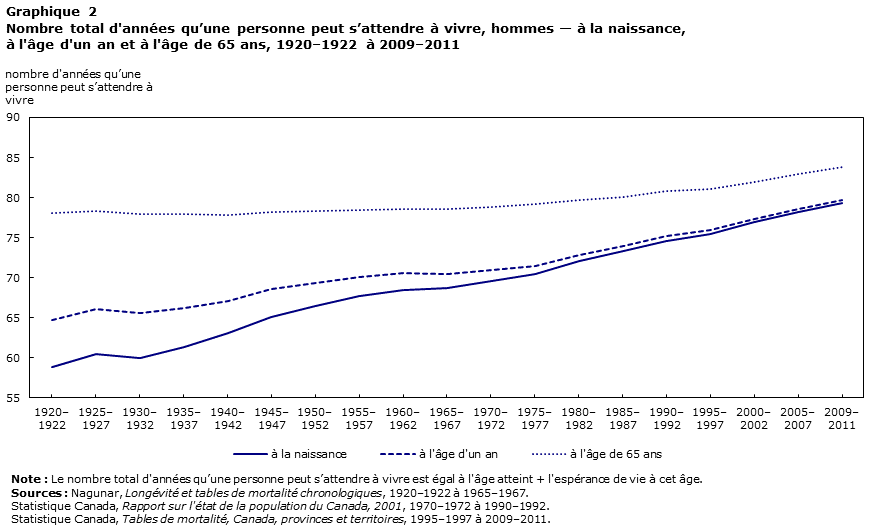 Graphique 2 : Nombre total d'années qu’une personne peut s’attendre à vivre, hommes — à la naissance, à l'âge d'un an et à l'âge de 65 ans, 1920–1922 à 2009–2011