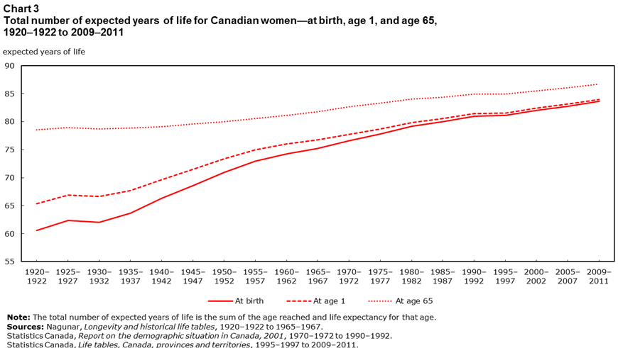 Chart 3: Total number of expected years of life for Canadian women—at birth, age 1, and age 65, 1920–1922 to 2009–2011
