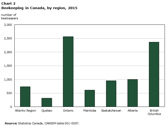Chart 2: Beekeeping in Canada, by region, 2015