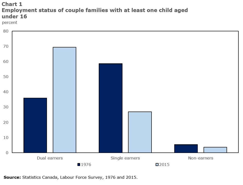 Chart 1: Employment status of couple families with at least one child under 16, 1976 and 2015