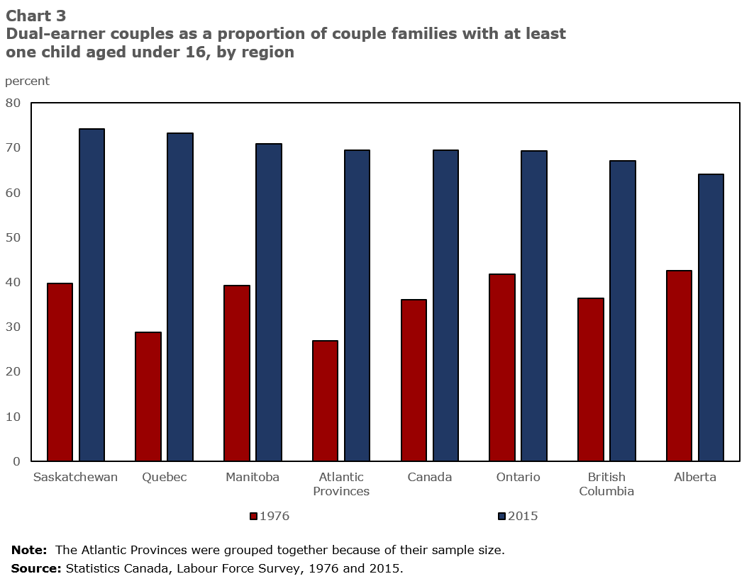 Chart 3: Dual-earning couples as a porportion of couple families with at least one child under 16, by region or province. 1976 and 2015 (%)