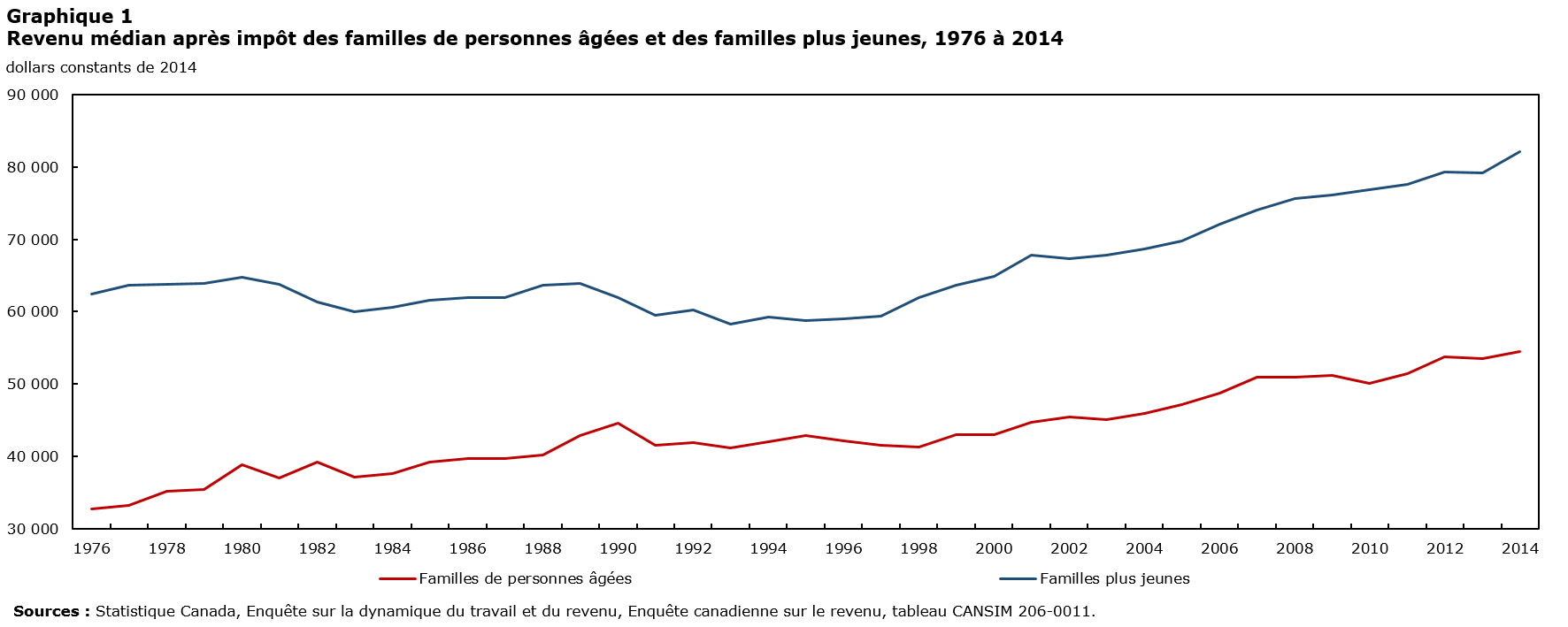 Graphique 1 Taux de faible revenu chez les personnes âgées de 65 et plus, 1976 à 2014