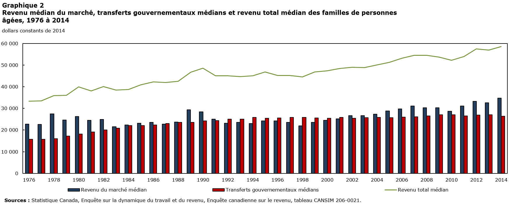 Graphique 2 Revenu médian du marché, transferts gouvernementaux médians et revenu total médian des familles de personnes âgées, 1976 à 2014
