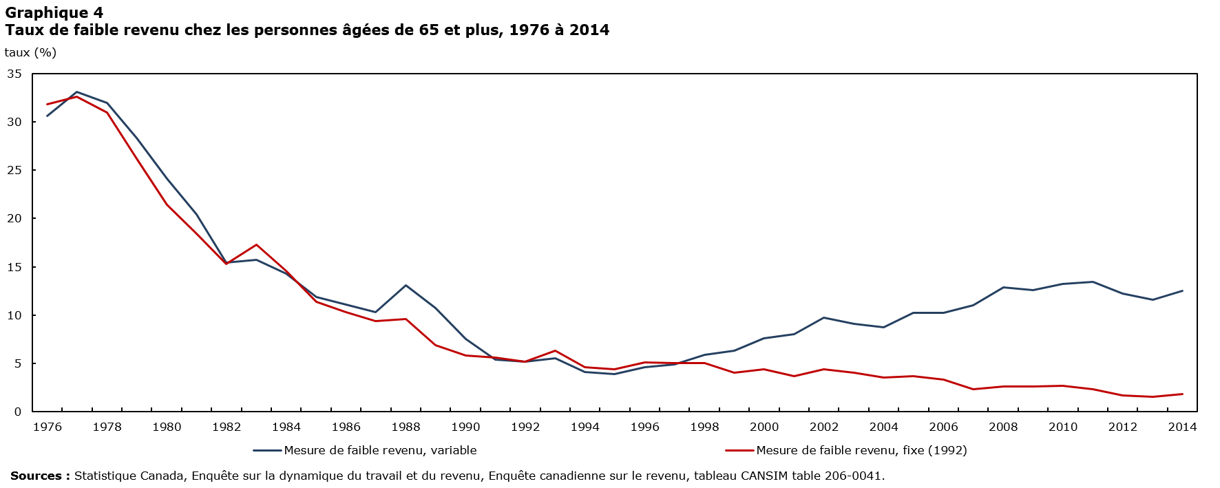 Graphique 4 Taux de faible revenu chez les personnes âgées de 65 et plus, 1976 à 2014