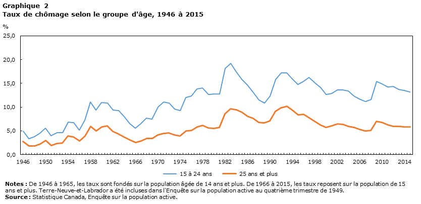 Graphique 2 Taux de chômage selon le groupe d'âge, 1946 à 2015
