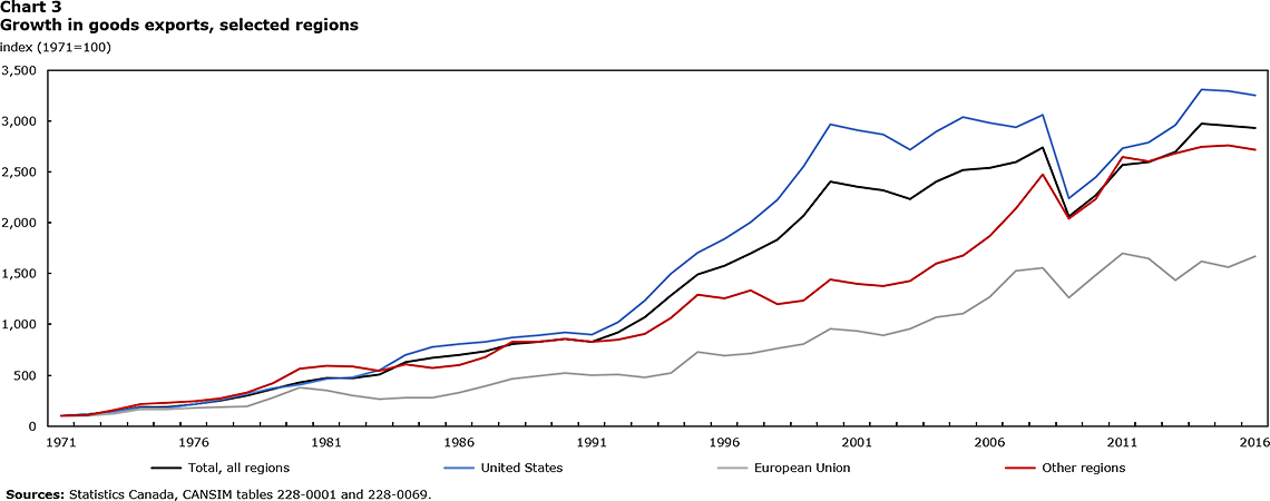 Chart 3 - Growth in goods exports, selected regions