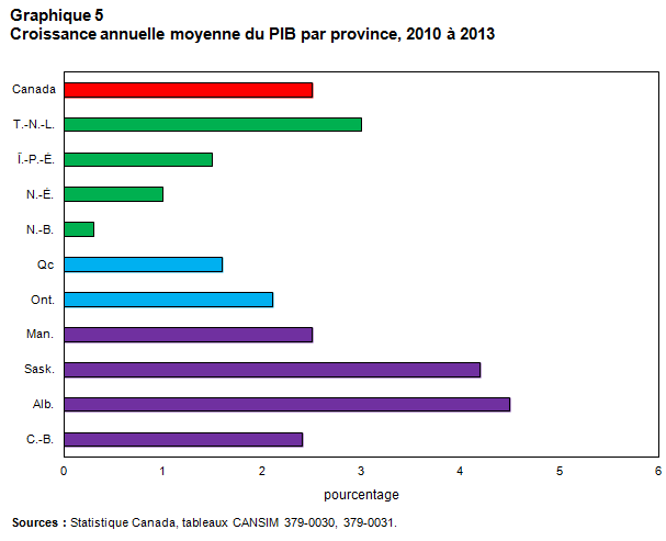 Graphique 5 Croissance annuelle moyenne du PIB par province, 2010 à 2013
