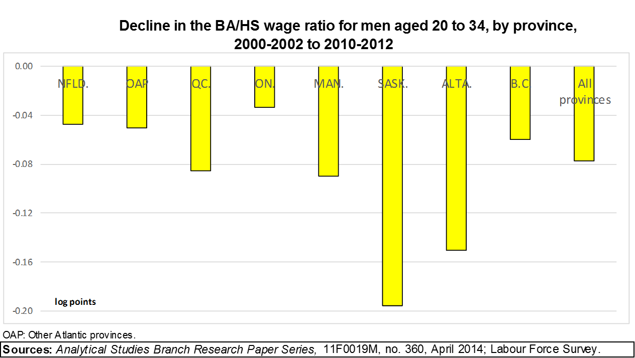 A bar graph of Chart 14