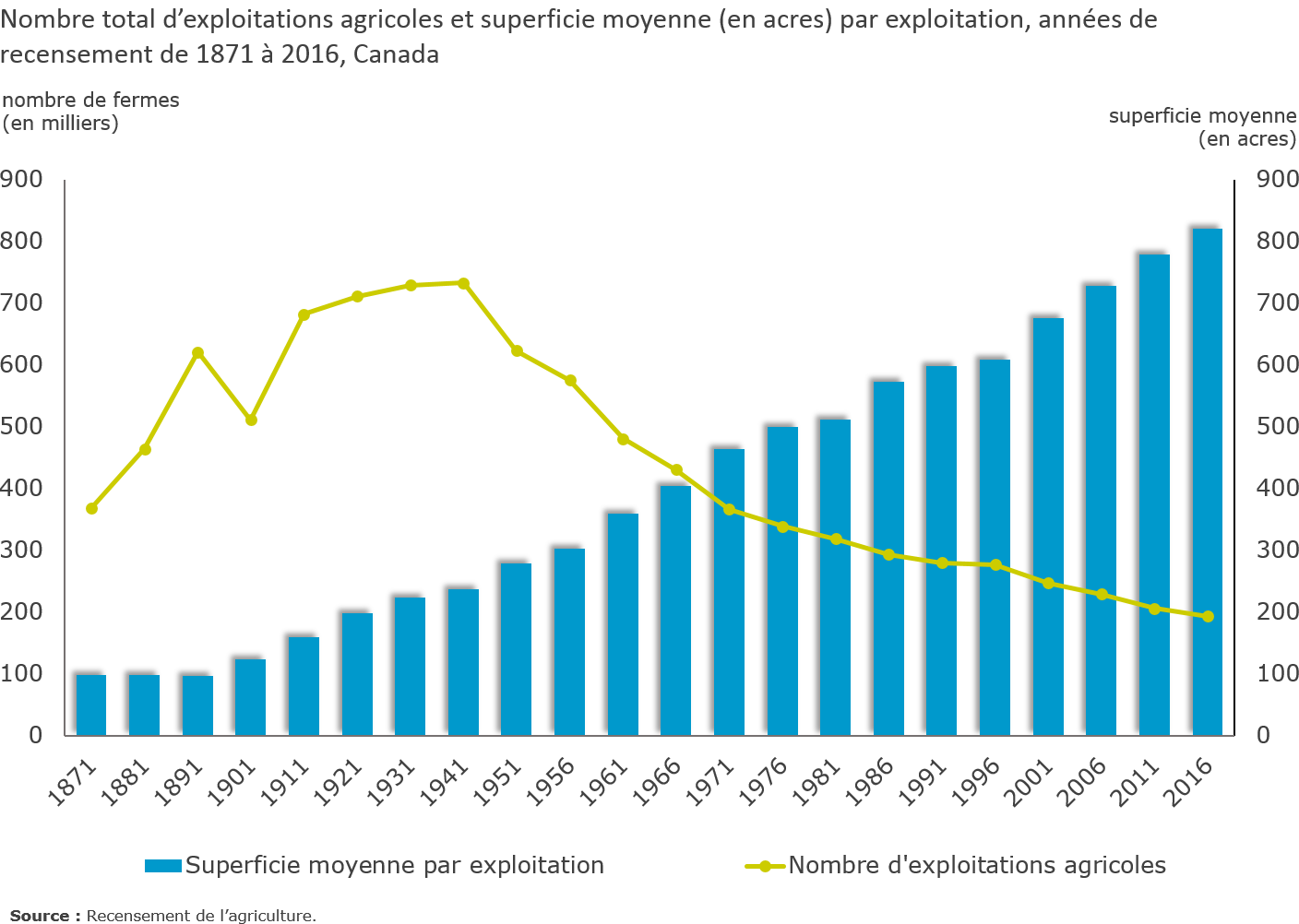 Graphique 2 - Nombre total d'exploitations agricoles et superficie moyenne (en acres) par exploitation, années de recensement de 1871 à 2016, Canada