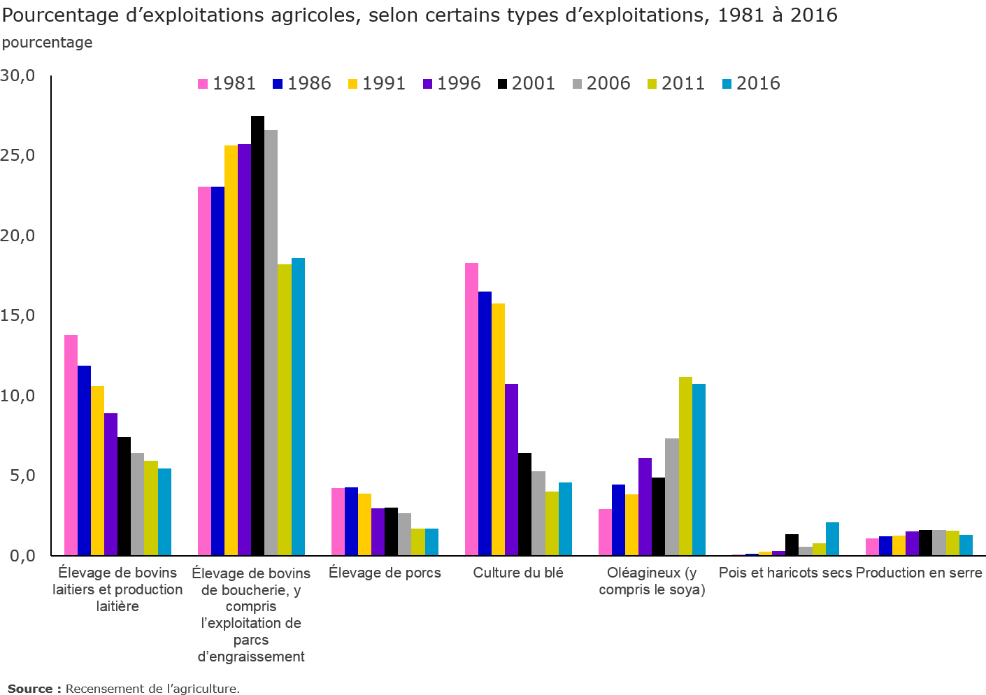 Graphique 3 - Pourcentage d'exploitations agricoles, selon certains types d'exploitations, 1981 à 2016