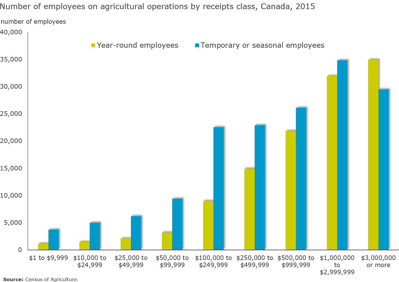 Chart 9 - Number of employees on agricultural operations by receipts class, Canada, 2015