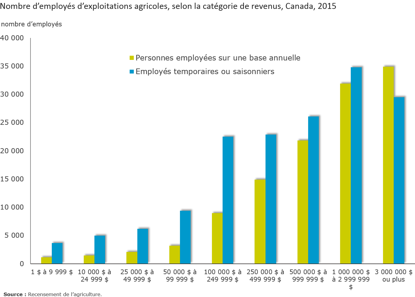 Graphique 9 - Nombre d'employés d'exploitations agricoles, selon la catégorie de revenus, Canada, 2015