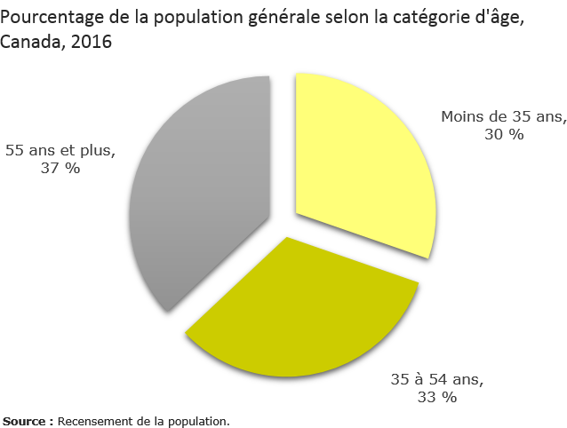 Graphique 10 - Pourcentage de la population générale selon la catégorie d'âge, Canada, 2016