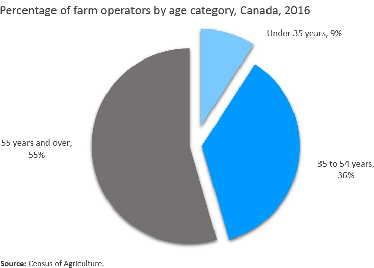 Chart 1 - Percentage of farm operators by age category, Canada, 2016