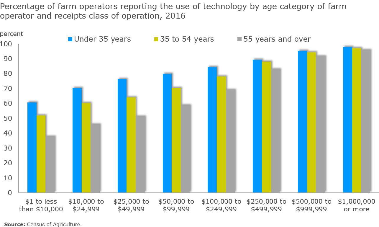 Chart 12 - percentage of agriculture operations reporting the use of technology by age category of farm operator and receipts class of operation, 2016