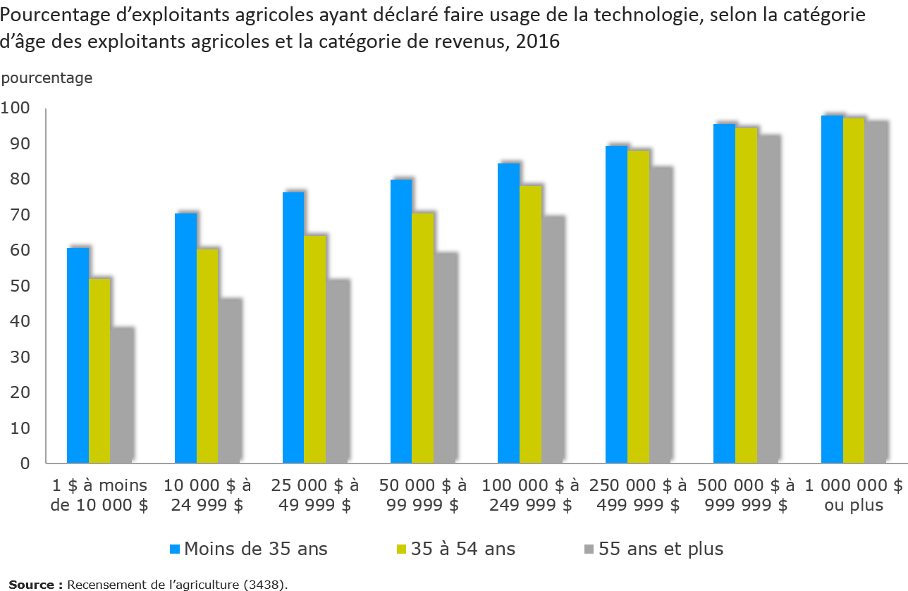 Graphique 12 - Pourcentage d'exploitants agricoles ayant déclaré faire usage de la technologie, selon la catégorie d'âge des exploitants agricoles et la catégorie de revenus, 2016