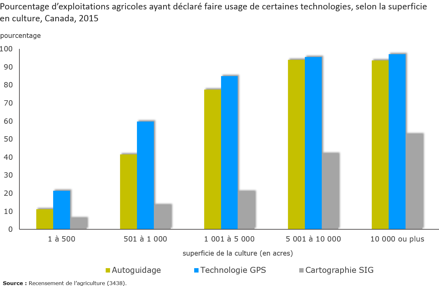 Graphique 14 - Pourcentage d'exploitations agricoles ayant déclaré faire usage de certaines technologies, selon la superficie en culture, Canada, 2015