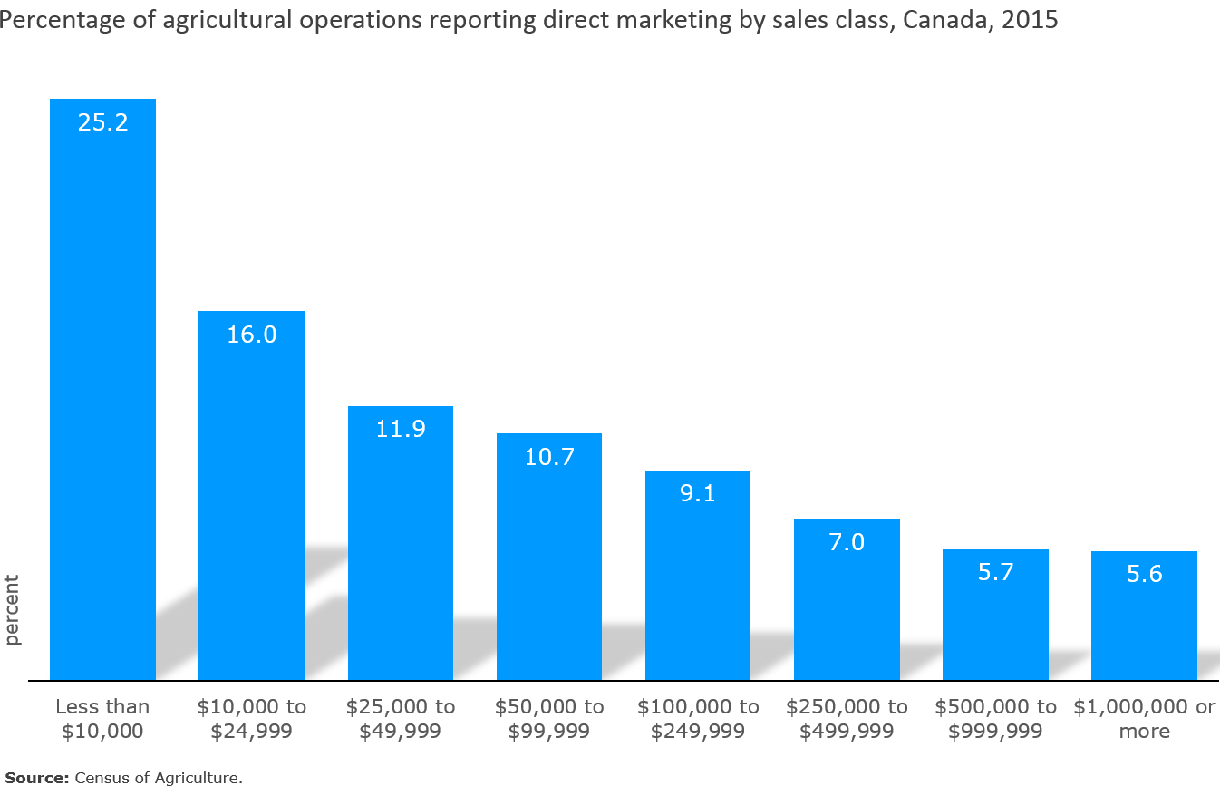 Chart 18 - Percentage of agricultural operations reporting direct marketing by sales class, Canada, 2015