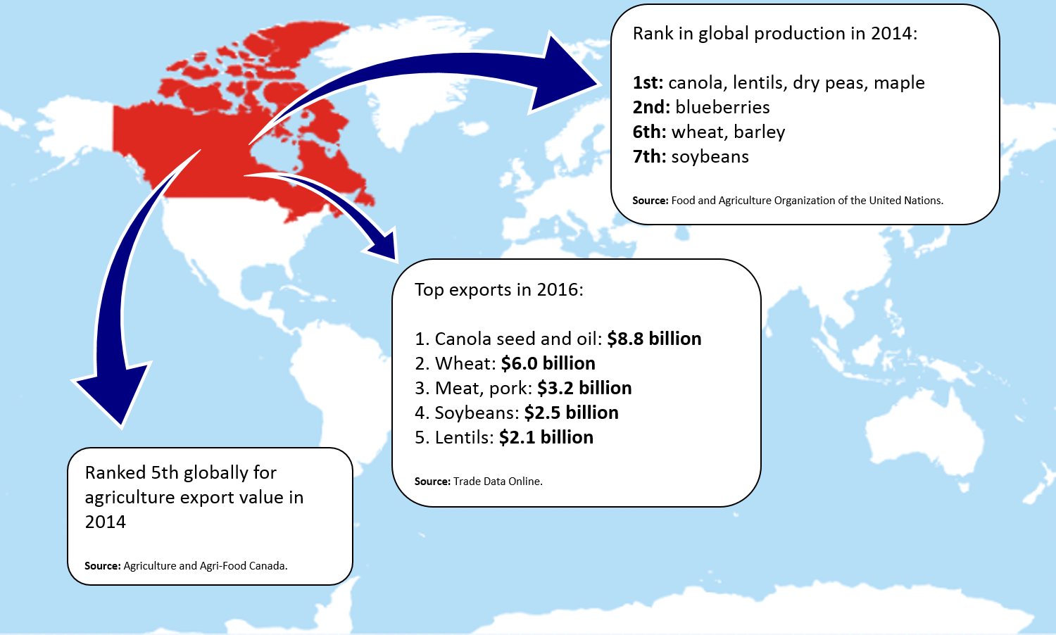 Figure 1 - Canada is a world leader in agriculture