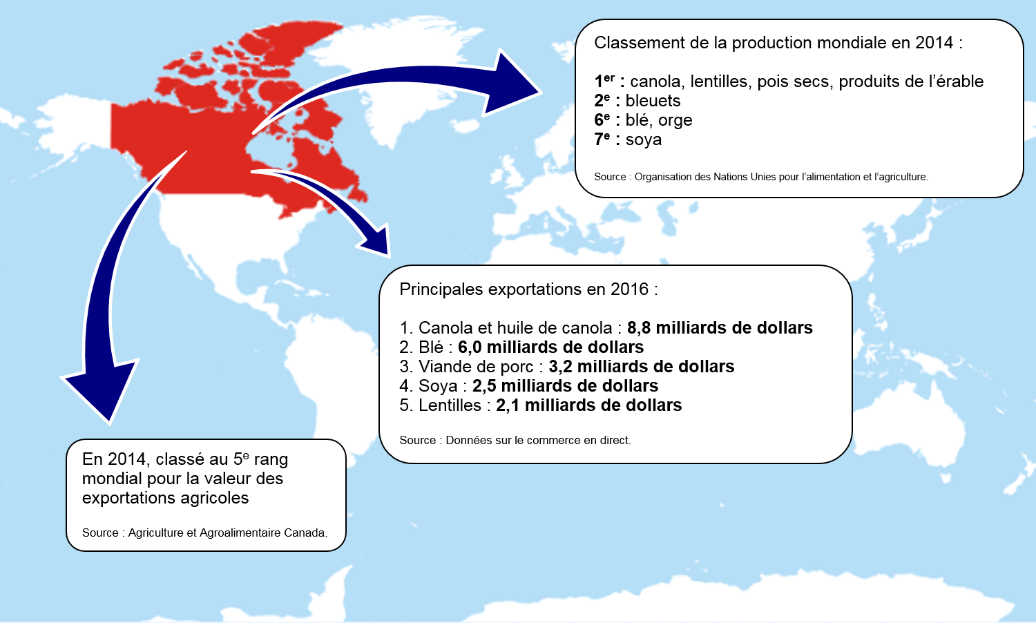 Figure 1 - Le Canada est un chef de file mondial en agriculture
