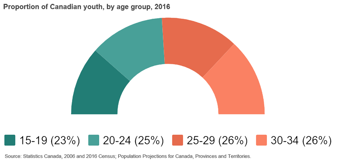 Chart 1 - Proportion of Canadian youth, by age group, 2016
