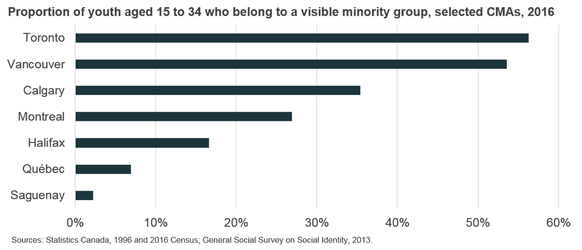 Proportion of youth aged 15 to 34 who belong to a visible minority group, selected CMAs, 2016