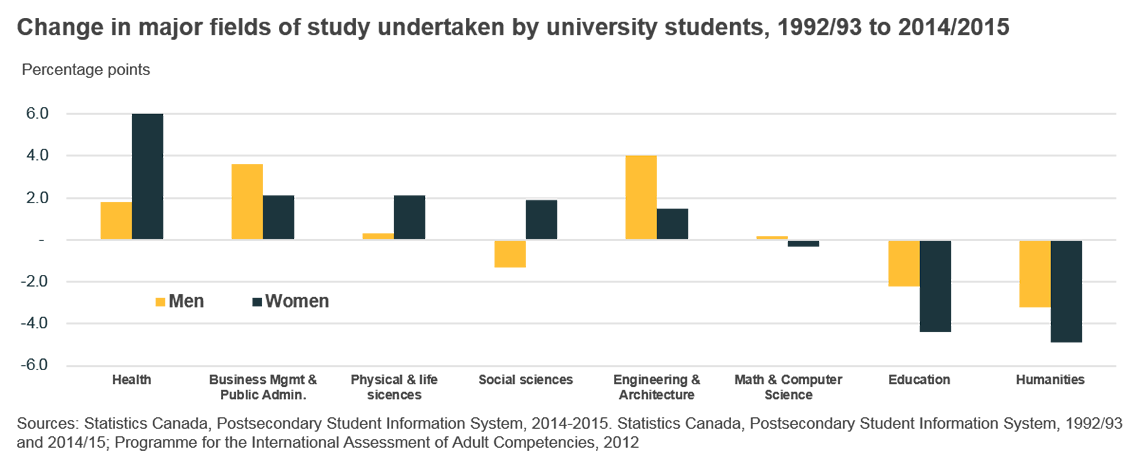 Change in major fields of study undertaken by university students, 1992/93 to 2014/2015