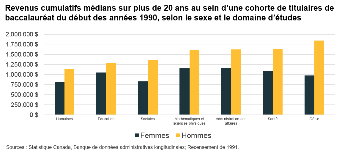 Revenus cumulatifs médians sur plus de 20 ans au sein d'une cohorte de titulaires de baccalauréat du début des années 1990, selon le sexe et le domaine d'études