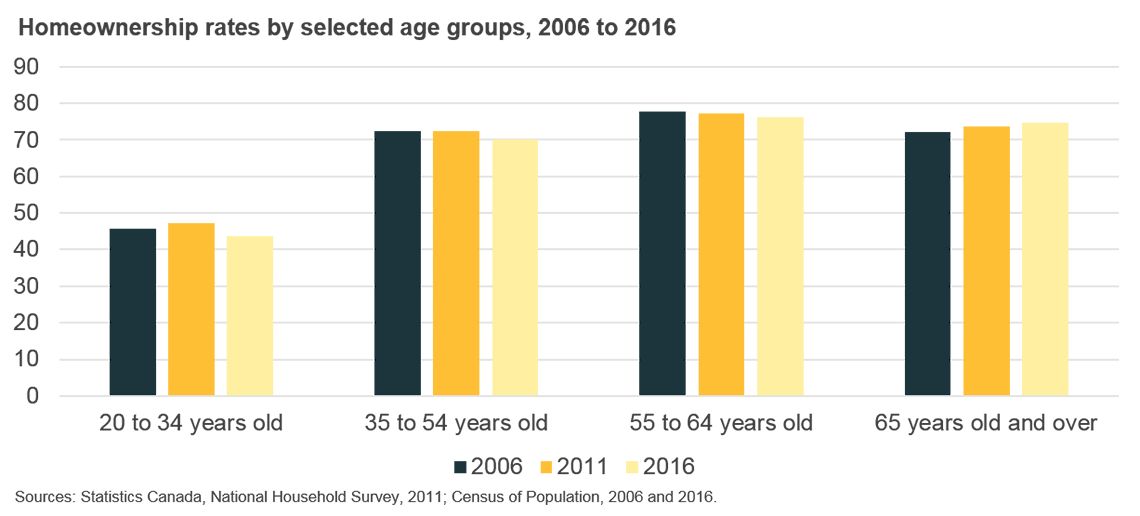 Homeownership rates by selected age groups, 2006 to 2016