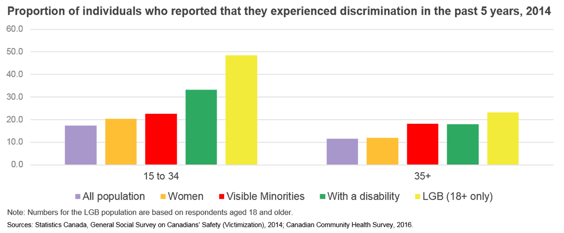 Proportion of individuals who reported that they experienced discrimination in the past 5 years, 2014
