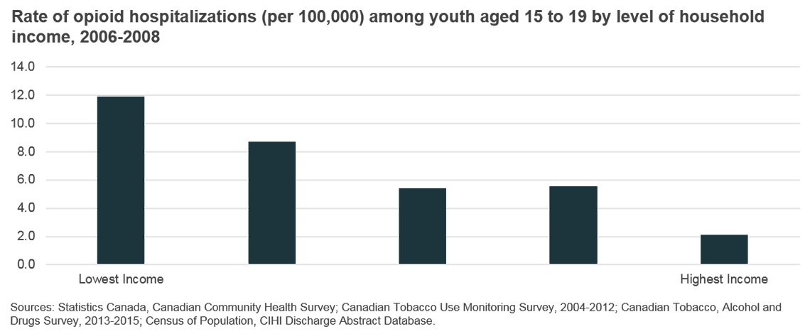Rate of opioid hospitalizations (per 100,000) among youth aged 15 to 19 by level of household income, 2006-2008