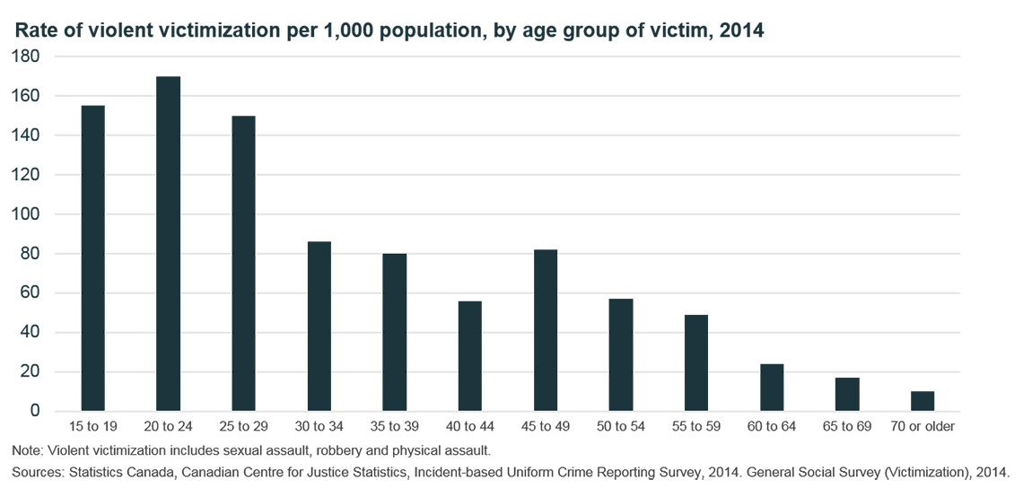 Rate of violent victimization per 1,000 population, by age group of victim, 2014
