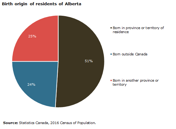 Chart - Birth origin of residents of Alberta