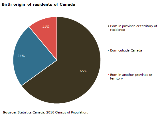 Chart - Birth origin of residents of Canada