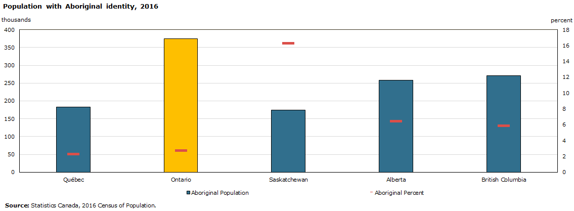 Chart - Population with Aboriginal identity, 2016