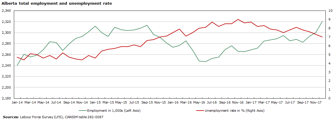 Chart - Alberta total employment and unemployment rate