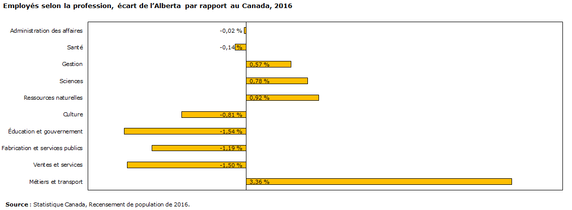 Graphique - Employés selon la profession, écart de l'Alberta par rapport au Canada, 2016