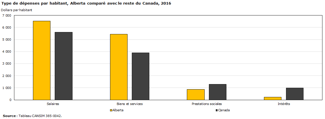 Graphique - Type de dépenses par habitant, Alberta comparé avec le reste du Canada, 2016