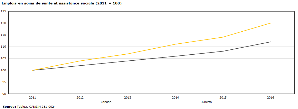 Graphique - Emploi en soins de santé et assistance sociale (2011 = 100)