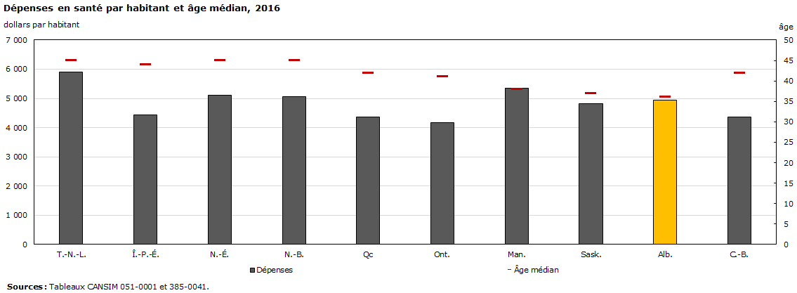 Graphique - Dépenses en santé par habitant et âge médian, 2016