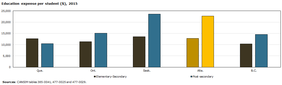 Chart - Education expense per student ($), 2015