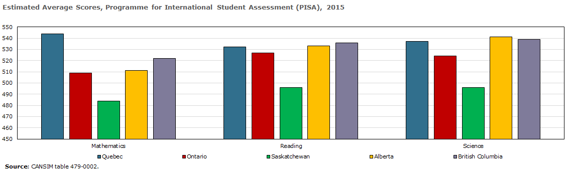 Chart - Estimated average scores, Programme for International Student Assessment (PISA), 2015